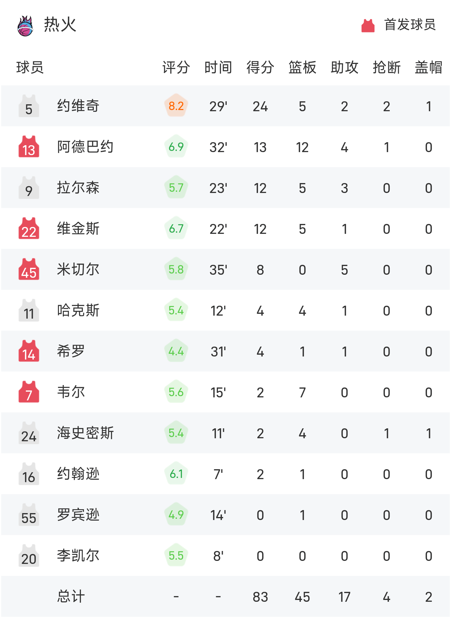 NBA季后赛最新形势:罗马高居榜首,本菲卡强势追赶,冠军归属成迷 NBA季后赛最新形势:罗马高居榜首,本菲卡强势追赶,冠军归属成迷